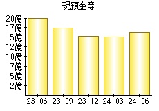 現預金等