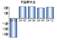 利益剰余金