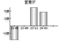 営業活動によるキャッシュフロー