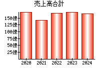 売上高合計