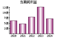 当期純利益