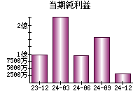 当期純利益