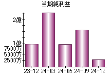 当期純利益