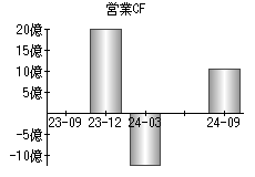 営業活動によるキャッシュフロー