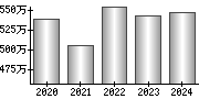 平均年収（単独）