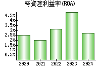 総資産利益率(ROA)