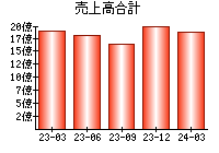 売上高合計