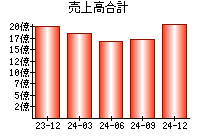 売上高合計