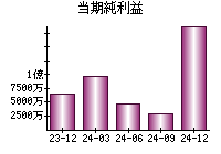 当期純利益