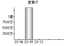 営業活動によるキャッシュフロー