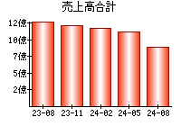 売上高合計