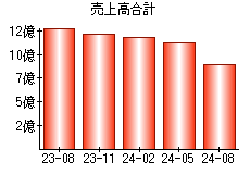 売上高合計