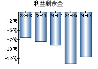 利益剰余金