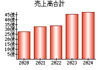 売上高合計