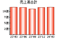 売上高合計