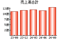 売上高合計