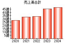 売上高合計