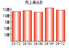 売上高合計