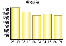 現預金等