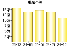 現預金等