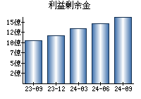 利益剰余金