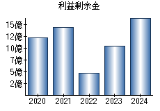 利益剰余金