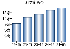 利益剰余金