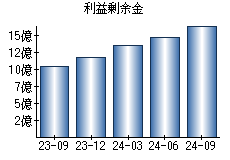 利益剰余金