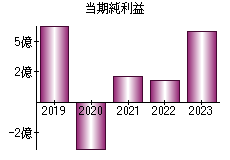 当期純利益