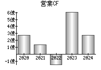 営業活動によるキャッシュフロー