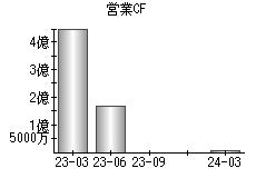 営業活動によるキャッシュフロー