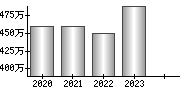 平均年収（単独）