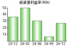 総資産利益率(ROA)