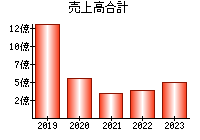 売上高合計