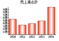 売上高合計