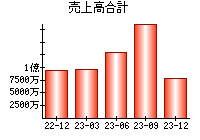 売上高合計