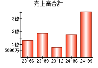 売上高合計