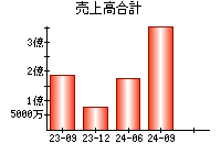 売上高合計