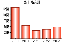 売上高合計