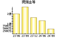 現預金等