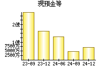 現預金等