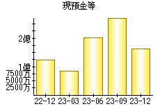 現預金等