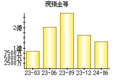 現預金等