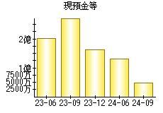 現預金等