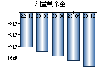 利益剰余金