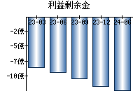 利益剰余金