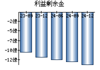 利益剰余金