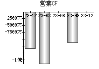 営業活動によるキャッシュフロー