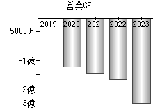 営業活動によるキャッシュフロー