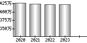 平均年収（単独）